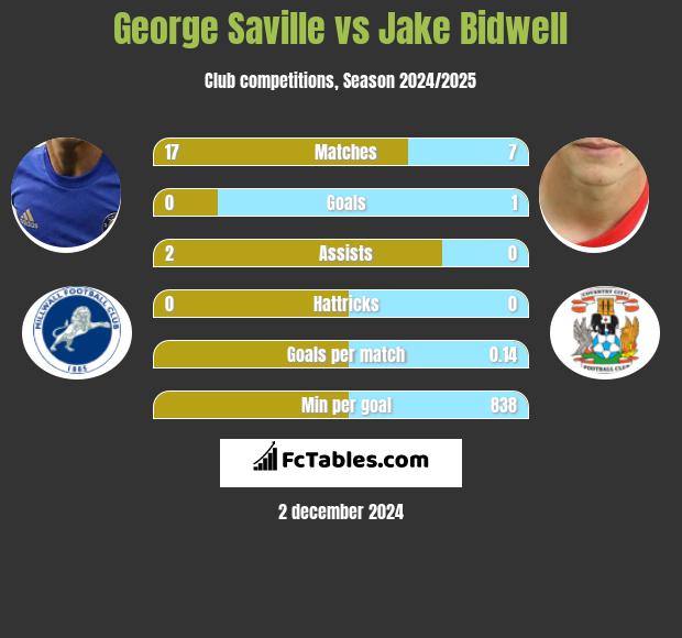 George Saville vs Jake Bidwell h2h player stats