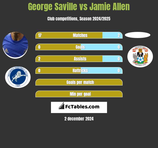 George Saville vs Jamie Allen h2h player stats