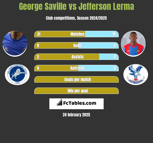 George Saville vs Jefferson Lerma h2h player stats