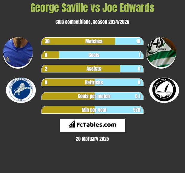 George Saville vs Joe Edwards h2h player stats