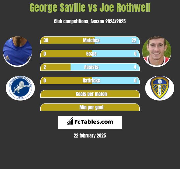 George Saville vs Joe Rothwell h2h player stats