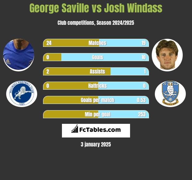 George Saville vs Josh Windass h2h player stats