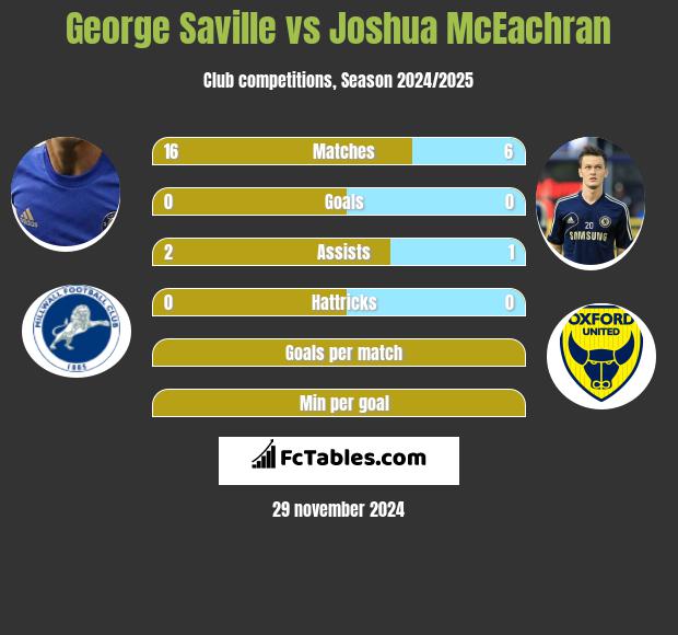 George Saville vs Joshua McEachran h2h player stats