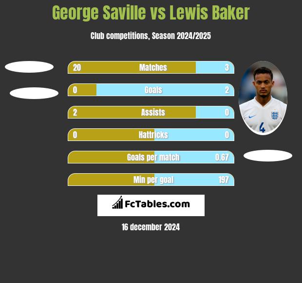 George Saville vs Lewis Baker h2h player stats