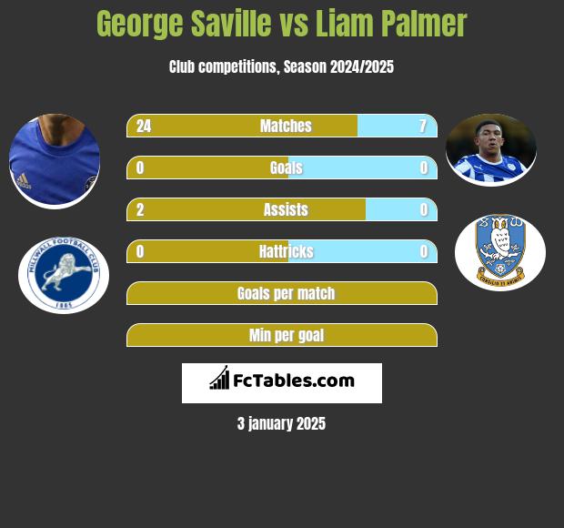 George Saville vs Liam Palmer h2h player stats