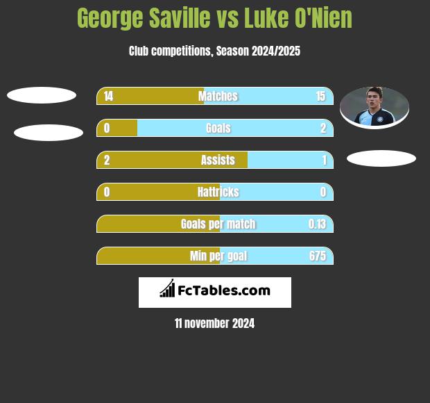 George Saville vs Luke O'Nien h2h player stats