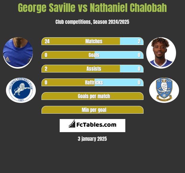 George Saville vs Nathaniel Chalobah h2h player stats