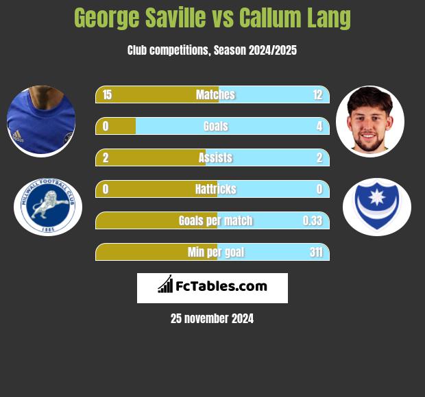 George Saville vs Callum Lang h2h player stats