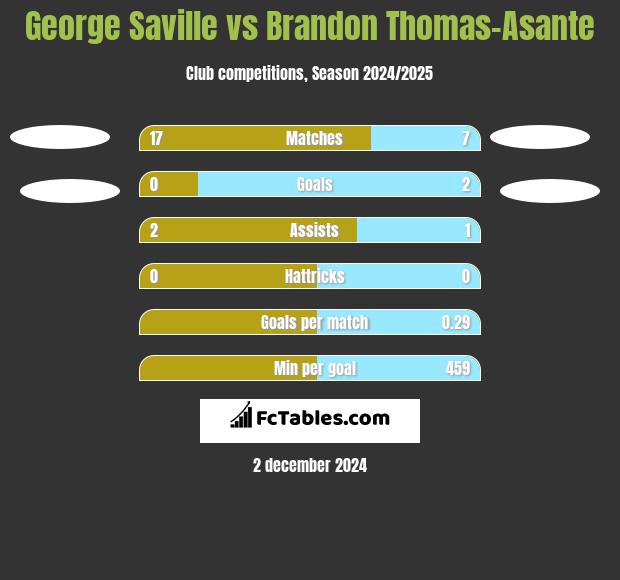 George Saville vs Brandon Thomas-Asante h2h player stats