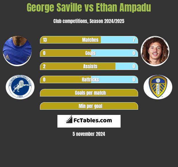 George Saville vs Ethan Ampadu h2h player stats