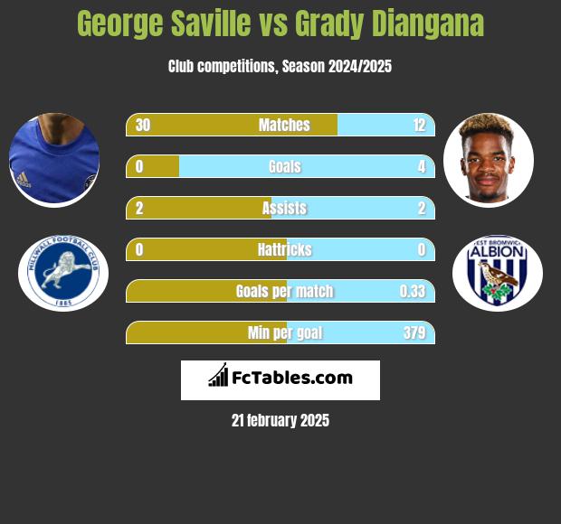 George Saville vs Grady Diangana h2h player stats