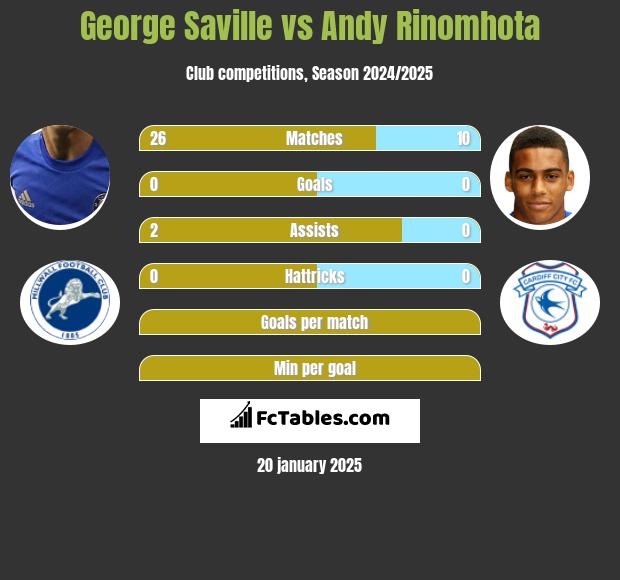 George Saville vs Andy Rinomhota h2h player stats