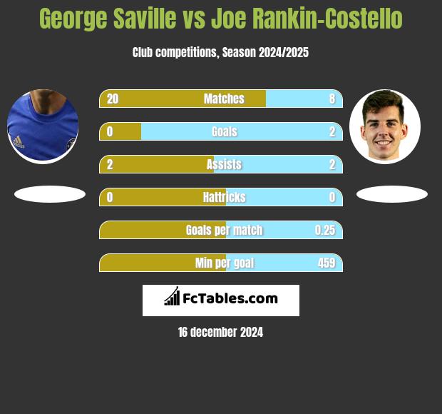 George Saville vs Joe Rankin-Costello h2h player stats