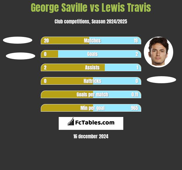 George Saville vs Lewis Travis h2h player stats