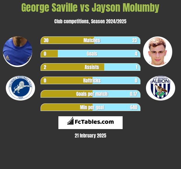 George Saville vs Jayson Molumby h2h player stats