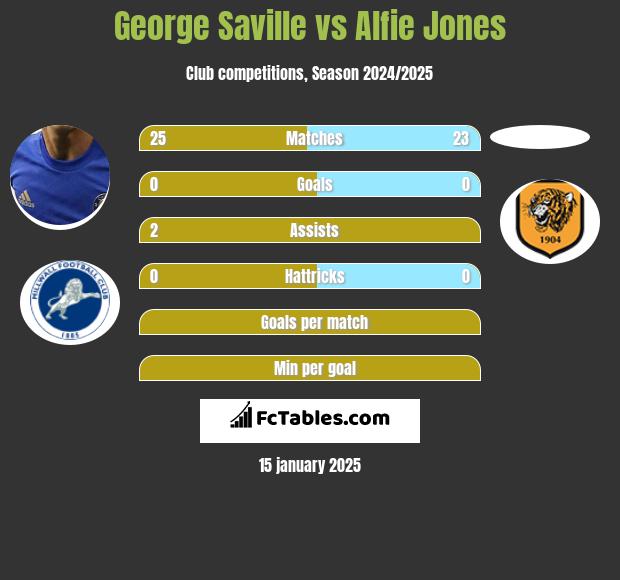 George Saville vs Alfie Jones h2h player stats