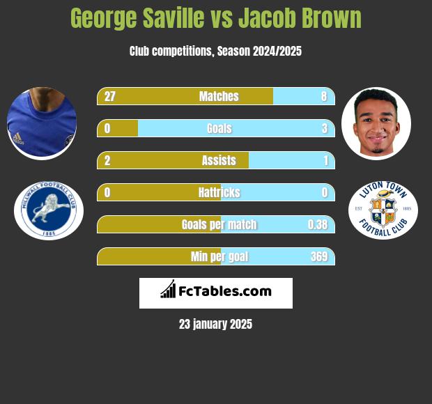 George Saville vs Jacob Brown h2h player stats