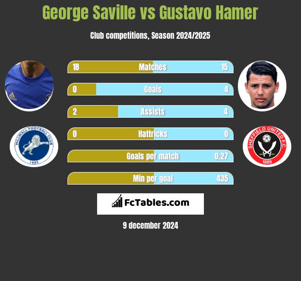 George Saville vs Gustavo Hamer h2h player stats