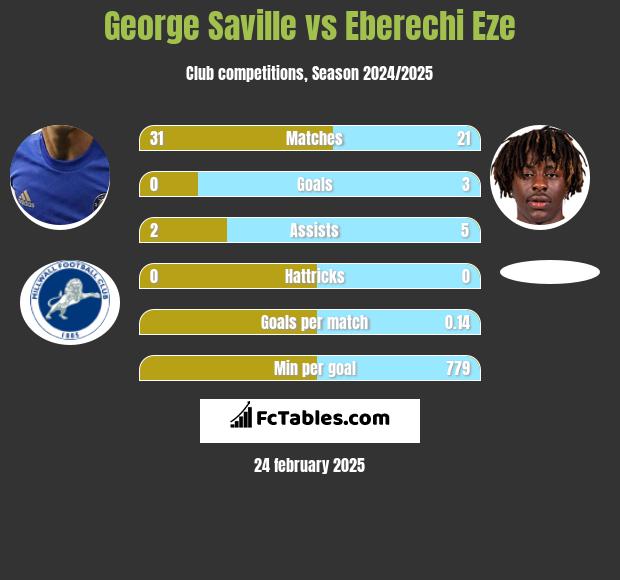 George Saville vs Eberechi Eze h2h player stats