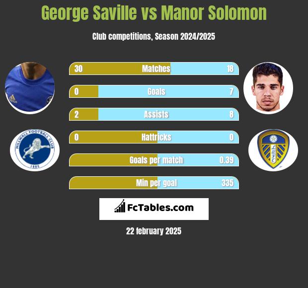 George Saville vs Manor Solomon h2h player stats