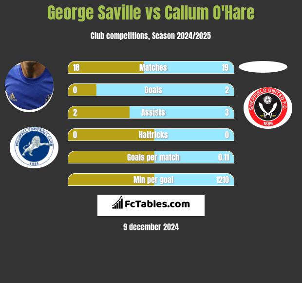 George Saville vs Callum O'Hare h2h player stats