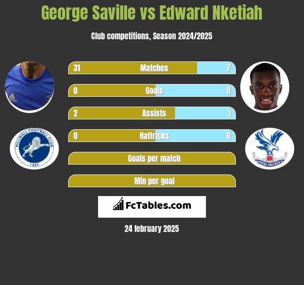 George Saville vs Edward Nketiah h2h player stats