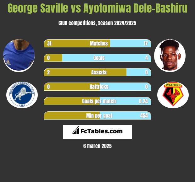 George Saville vs Ayotomiwa Dele-Bashiru h2h player stats