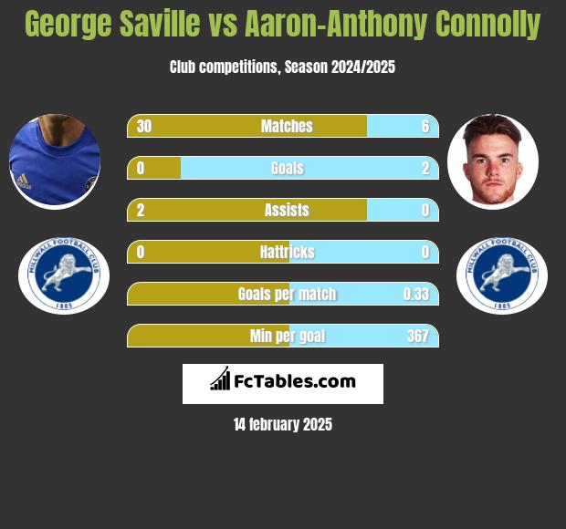 George Saville vs Aaron-Anthony Connolly h2h player stats