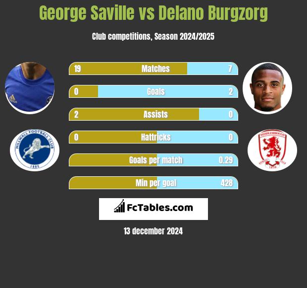 George Saville vs Delano Burgzorg h2h player stats