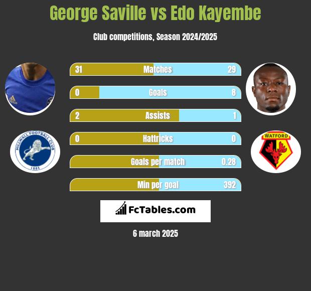 George Saville vs Edo Kayembe h2h player stats