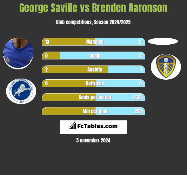 George Saville vs Brenden Aaronson h2h player stats