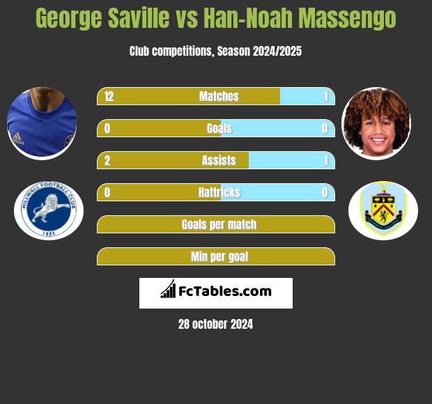 George Saville vs Han-Noah Massengo h2h player stats