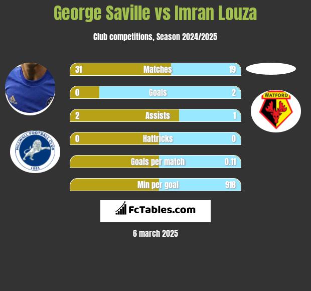 George Saville vs Imran Louza h2h player stats