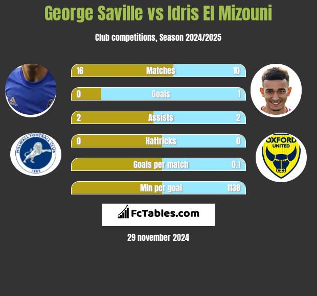 George Saville vs Idris El Mizouni h2h player stats