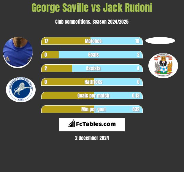 George Saville vs Jack Rudoni h2h player stats