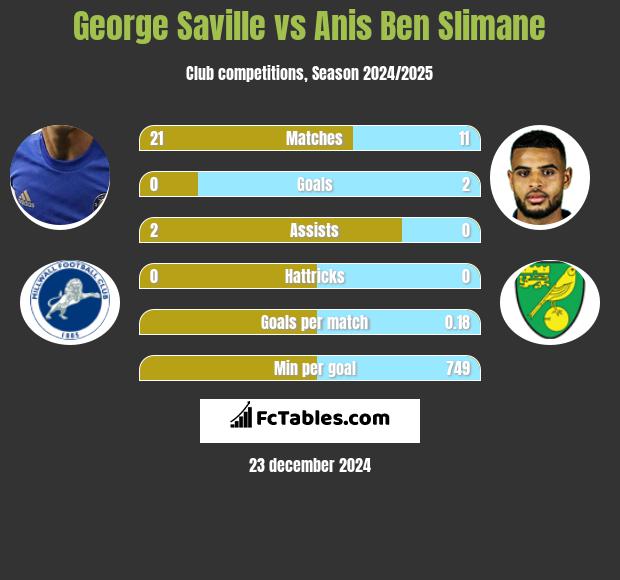 George Saville vs Anis Ben Slimane h2h player stats