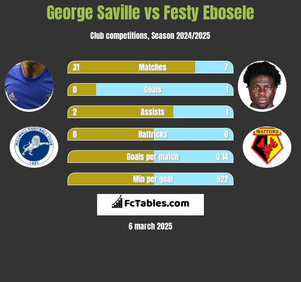 George Saville vs Festy Ebosele h2h player stats