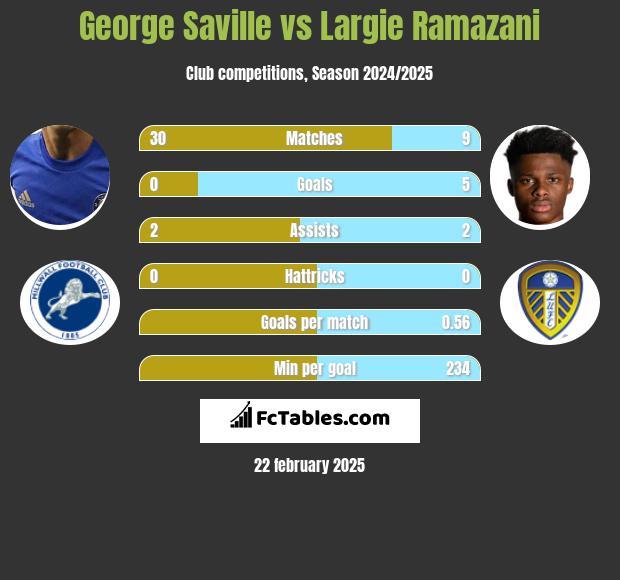 George Saville vs Largie Ramazani h2h player stats