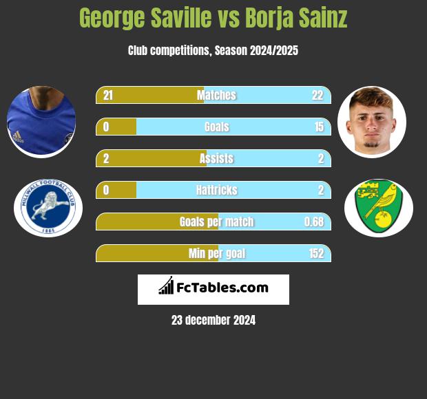 George Saville vs Borja Sainz h2h player stats