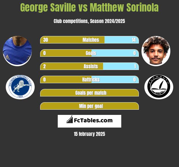 George Saville vs Matthew Sorinola h2h player stats