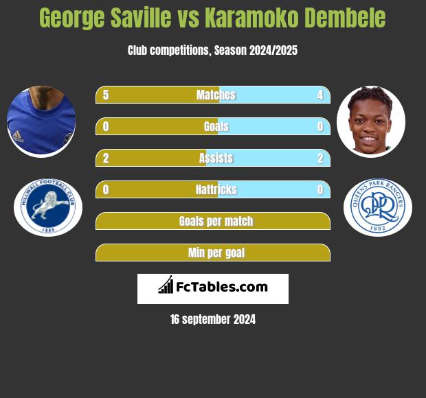 George Saville vs Karamoko Dembele h2h player stats