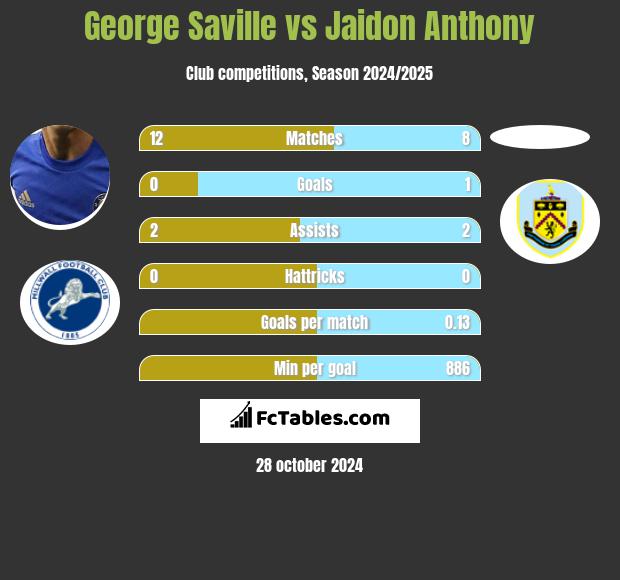 George Saville vs Jaidon Anthony h2h player stats