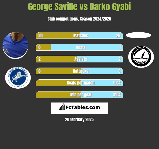 George Saville vs Darko Gyabi h2h player stats