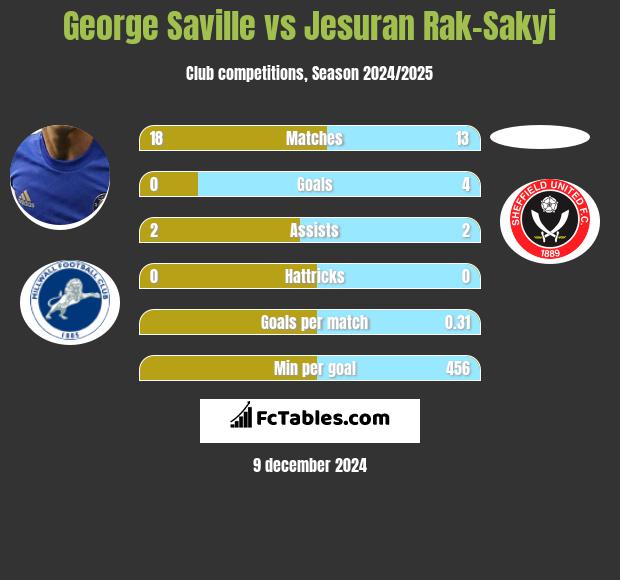 George Saville vs Jesuran Rak-Sakyi h2h player stats