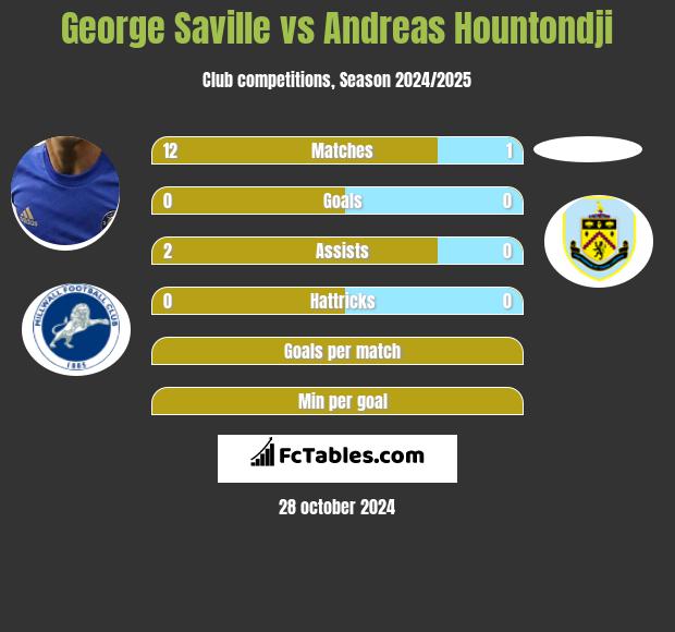 George Saville vs Andreas Hountondji h2h player stats