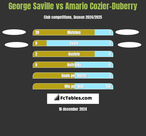 George Saville vs Amario Cozier-Duberry h2h player stats