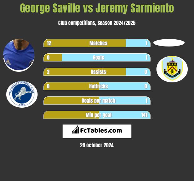 George Saville vs Jeremy Sarmiento h2h player stats