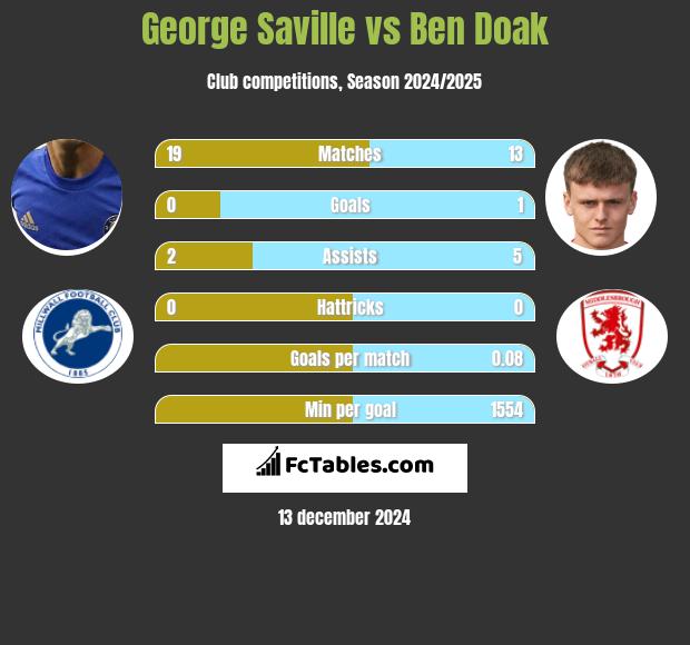 George Saville vs Ben Doak h2h player stats