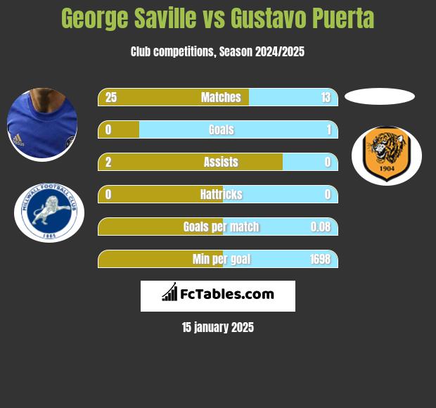 George Saville vs Gustavo Puerta h2h player stats