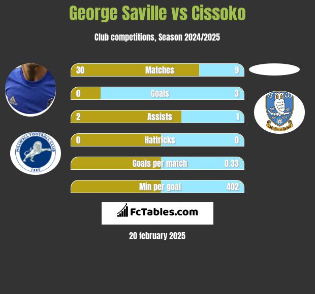 George Saville vs Cissoko h2h player stats